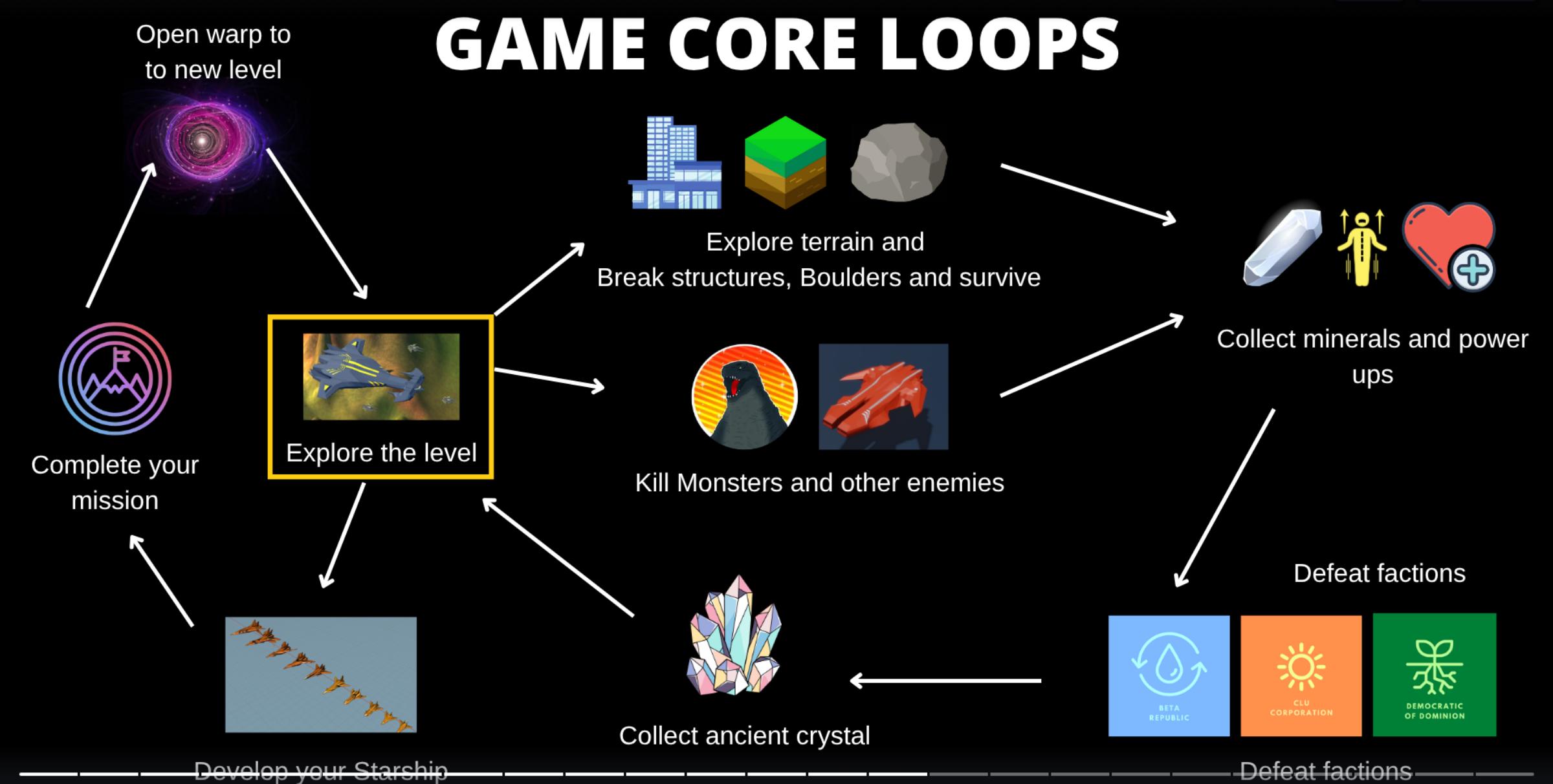 Starship Universe — the game core loop